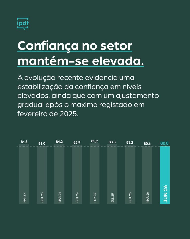 Índice de confiança do turismo português no Barómetro IPDT número 77